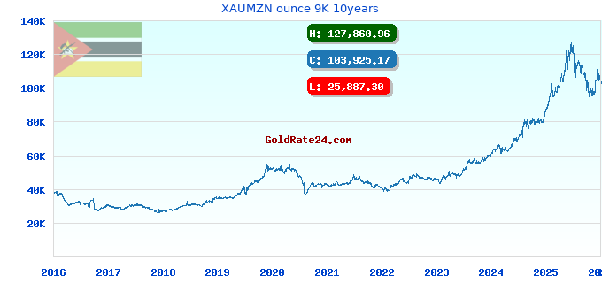 XAUMZN ounce 9K 10years