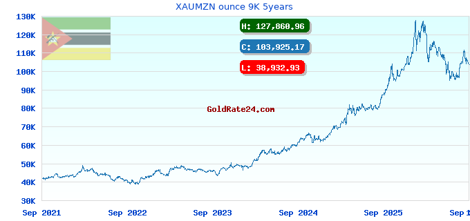 XAUMZN ounce 9K 5years