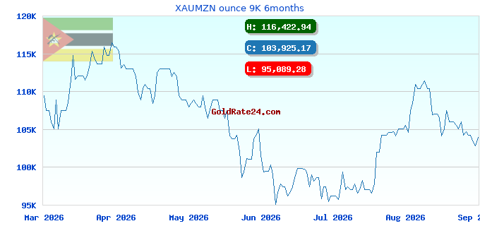 XAUMZN ounce 9K 6months