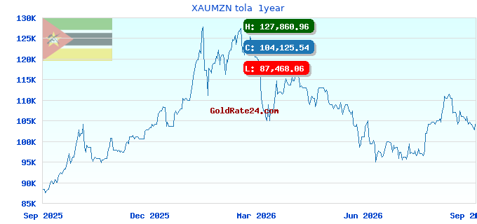 XAUMZN tola 1year