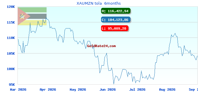 XAUMZN tola 6months