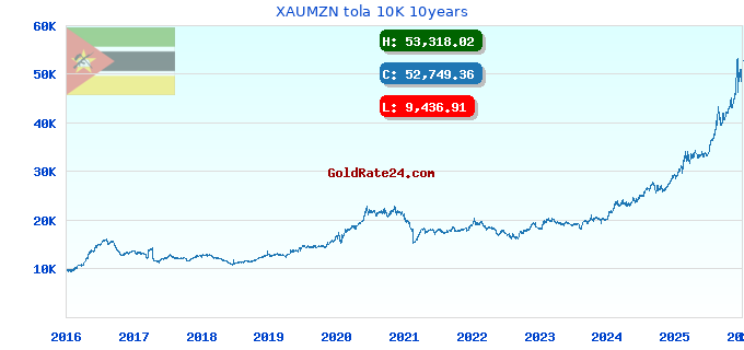 XAUMZN tola 10K 10years
