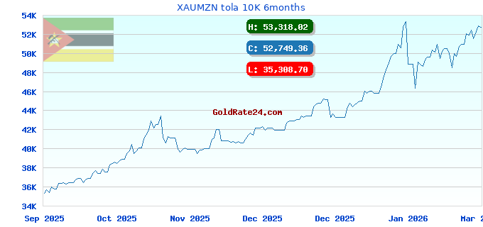 XAUMZN tola 10K 6months