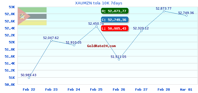 XAUMZN tola 10K 7days