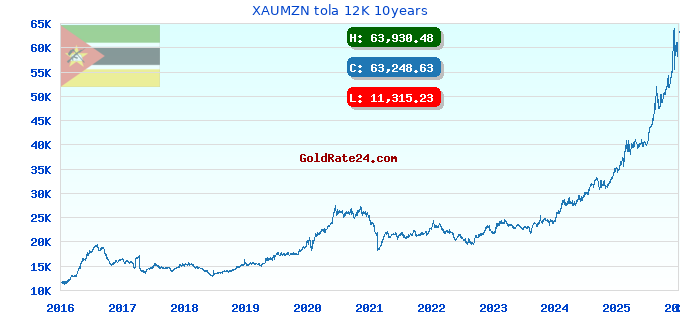 XAUMZN tola 12K 10years