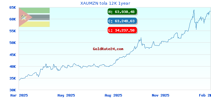 XAUMZN tola 12K 1year
