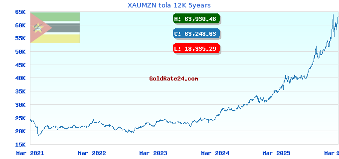 XAUMZN tola 12K 5years