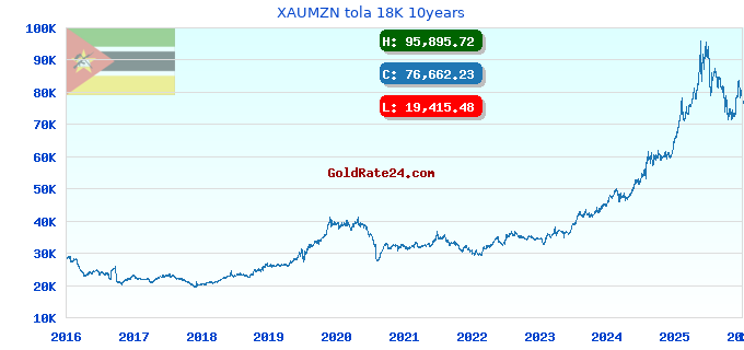 XAUMZN tola 18K 10years