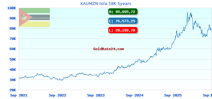 XAUMZN tola 18K 5years