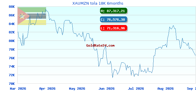 XAUMZN tola 18K 6months
