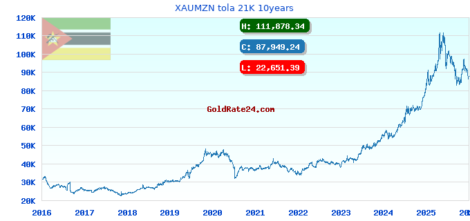 XAUMZN tola 21K 10years