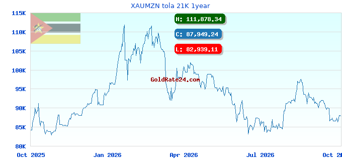 XAUMZN tola 21K 1year