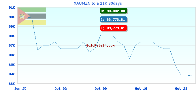XAUMZN tola 21K 30days