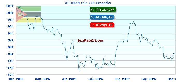 XAUMZN tola 21K 6months