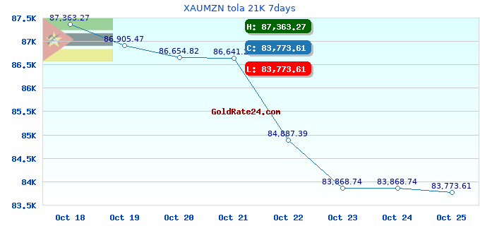 XAUMZN tola 21K 7days