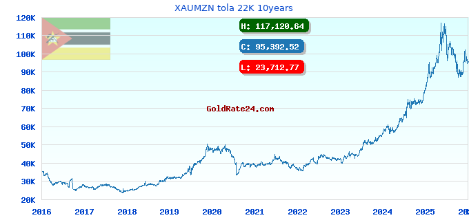 XAUMZN tola 22K 10years