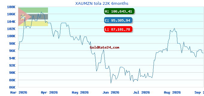 XAUMZN tola 22K 6months