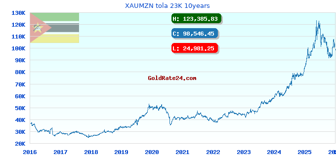 XAUMZN tola 23K 10years