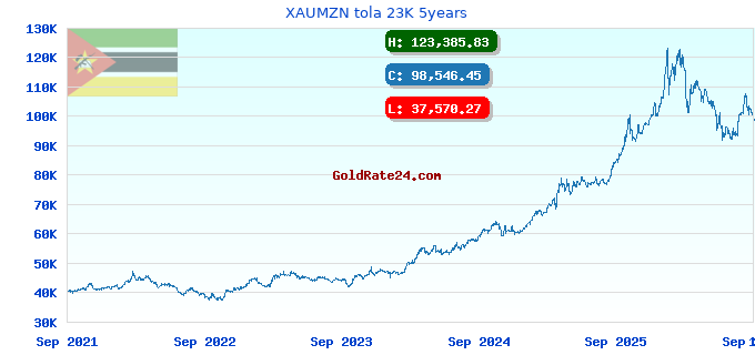 XAUMZN tola 23K 5years