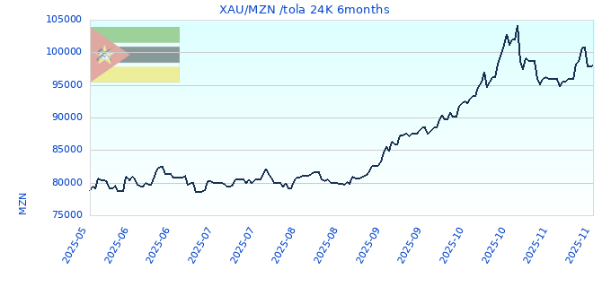 XAU/MZN /tola 24K 6months