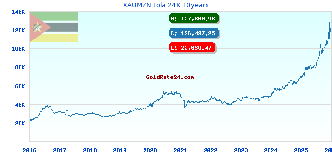 XAUMZN tola 24K 10years