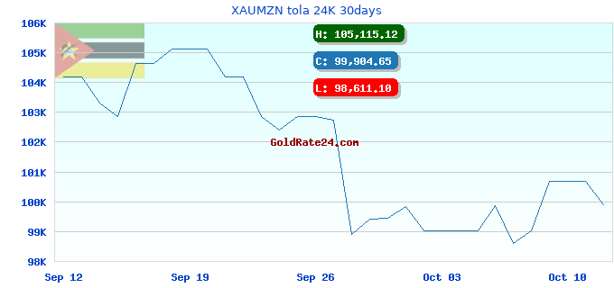 XAUMZN tola 24K 30days