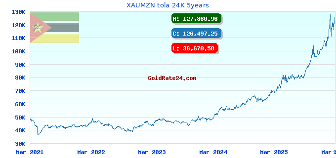 XAUMZN tola 24K 5years
