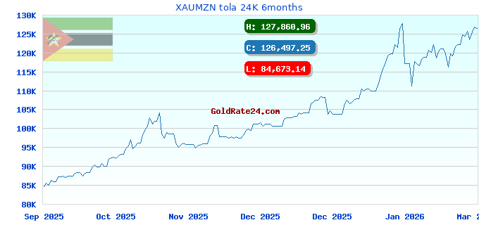 XAUMZN tola 24K 6months