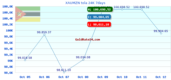 XAUMZN tola 24K 7days