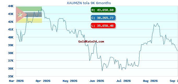 XAUMZN tola 9K 6months