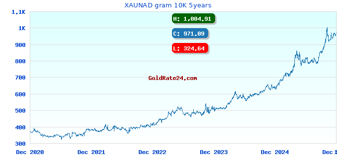 XAUNAD gram 10K 5years