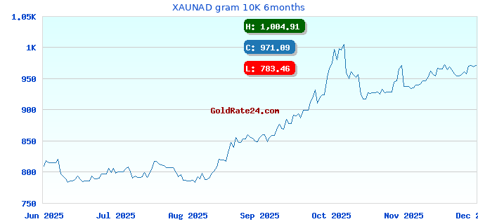 XAUNAD gram 10K 6months