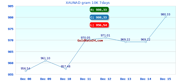 XAUNAD gram 10K 7days