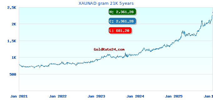 XAUNAD gram 21K 5years