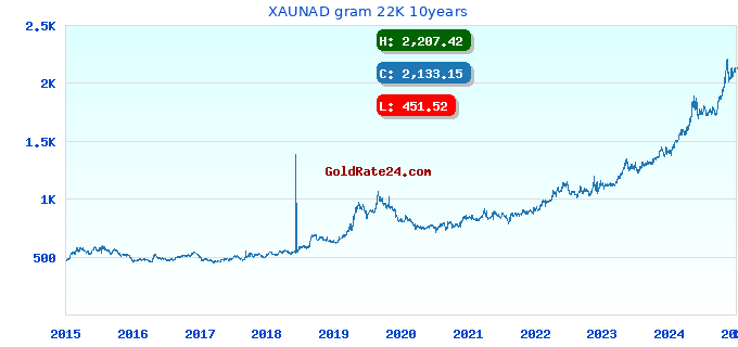 XAUNAD gram 22K 10years