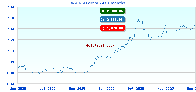 XAUNAD gram 24K 6months