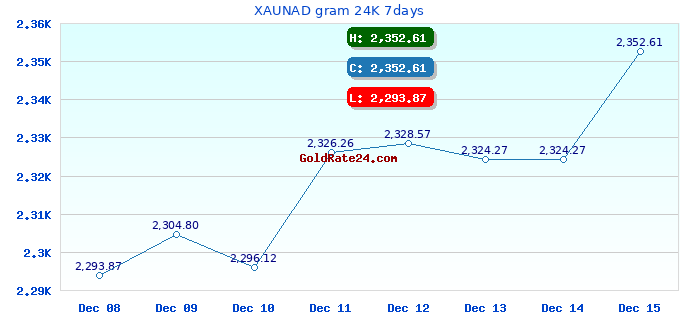 XAUNAD gram 24K 7days