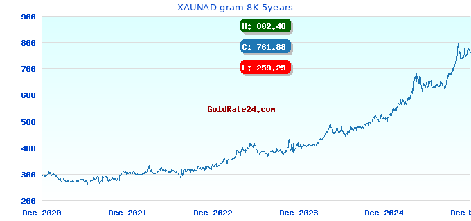 XAUNAD gram 8K 5years