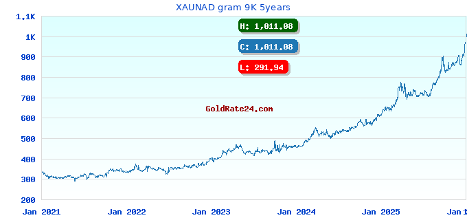 XAUNAD gram 9K 5years