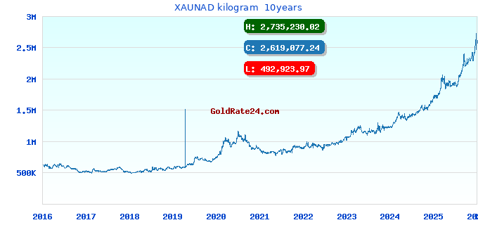 XAUNAD kilogram  10years