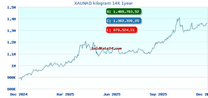 XAUNAD kilogram 14K 1year