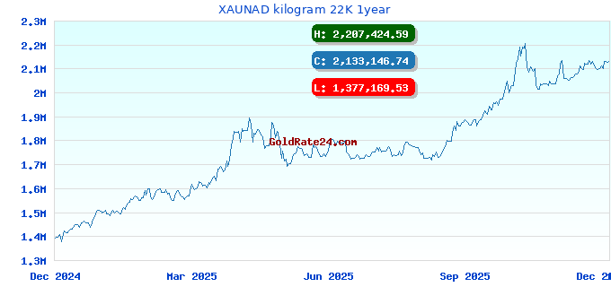 XAUNAD kilogram 22K 1year