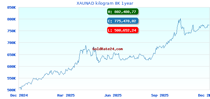 XAUNAD kilogram 8K 1year