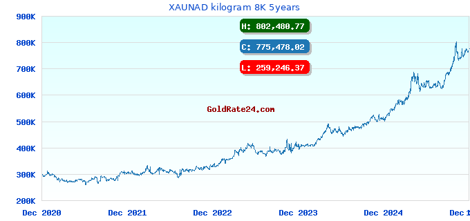 XAUNAD kilogram 8K 5years