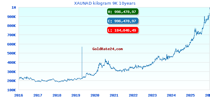XAUNAD kilogram 9K 10years