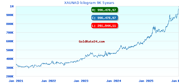 XAUNAD kilogram 9K 5years