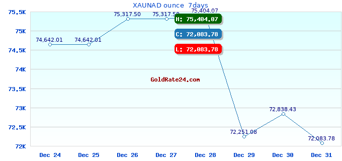XAUNAD ounce  7days