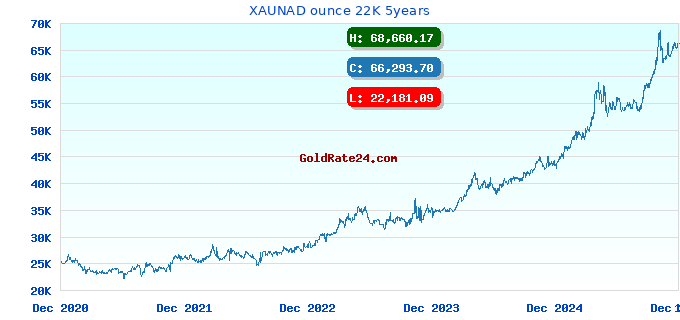 XAUNAD ounce 22K 5years