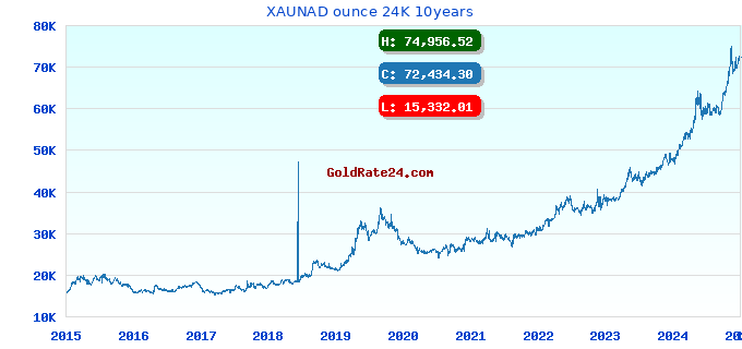 XAUNAD ounce 24K 10years