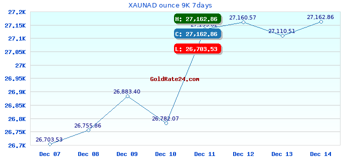 XAUNAD ounce 9K 7days